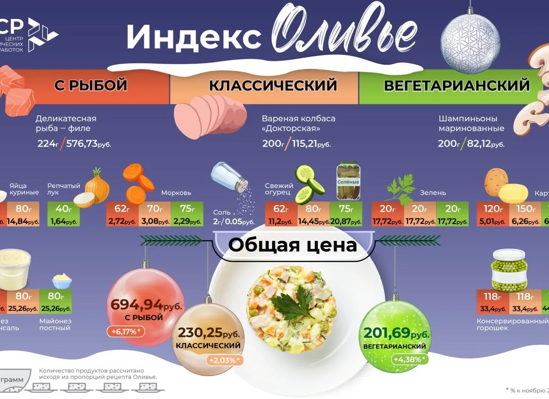 ЦСР рассчитал индекс новогоднего «Оливье»