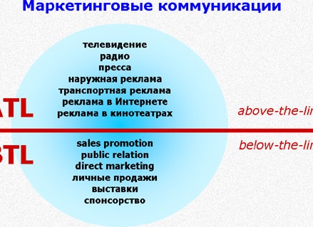 Рекламное агентство BTL - что это?