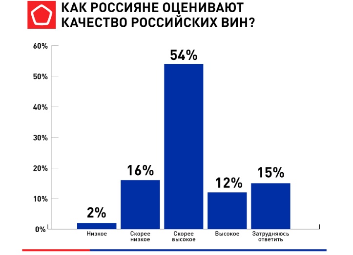Роскачество: две трети россиян высоко оценивают российское вино, но 85% видят рост его стоимости