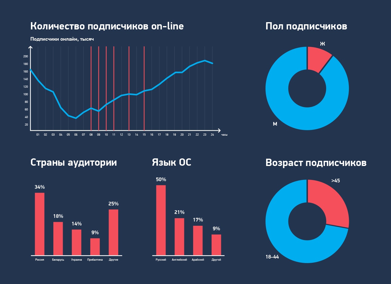 Какие стратегии продвижения в инстаграм?
