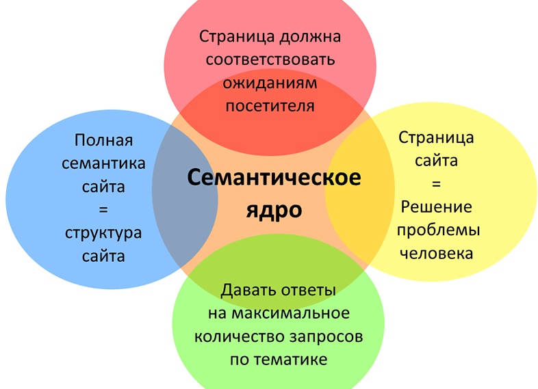 Почему ваше семантическое ядро не помогает раскрутки сайта?