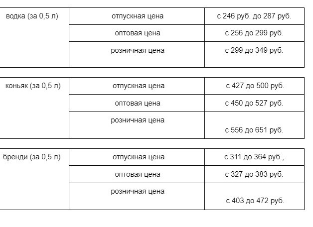 Минимальные цены на водку, коньяк и бренди увеличат на 16–28%