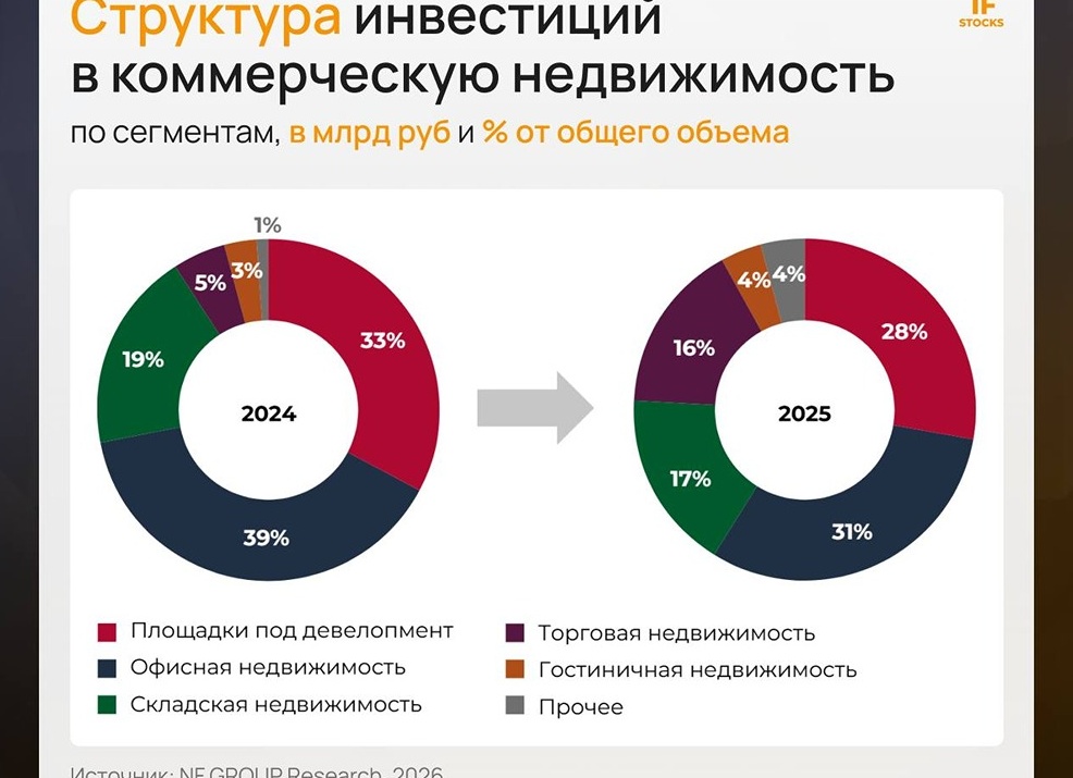 NF Group: вакантность на основных торговых коридорах Петербурга выросла за год до 7%